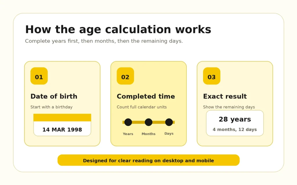 Visual explanation of years months and days in an age calculation