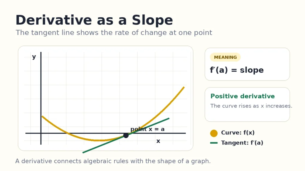 Graph and tangent-line example for Dividend Calculator – Estimate Dividend Income, Yield & Monthly Payments