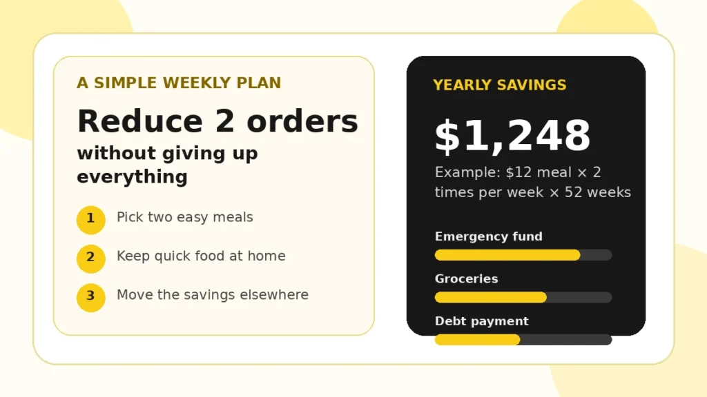 Simple weekly plan for reducing fast food spending