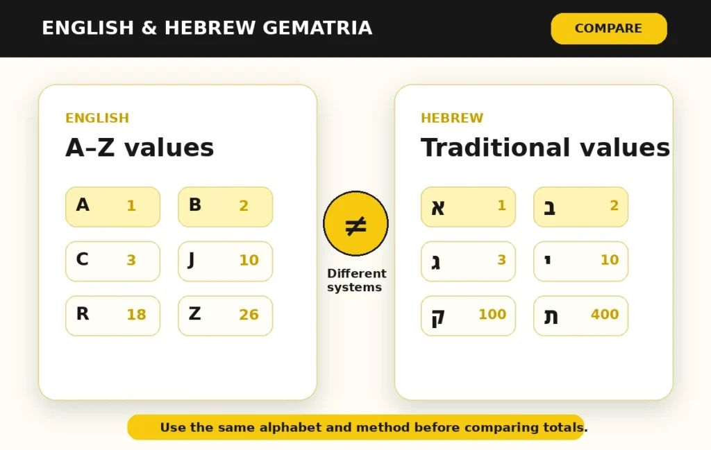English and Hebrew Gematria comparison illustration