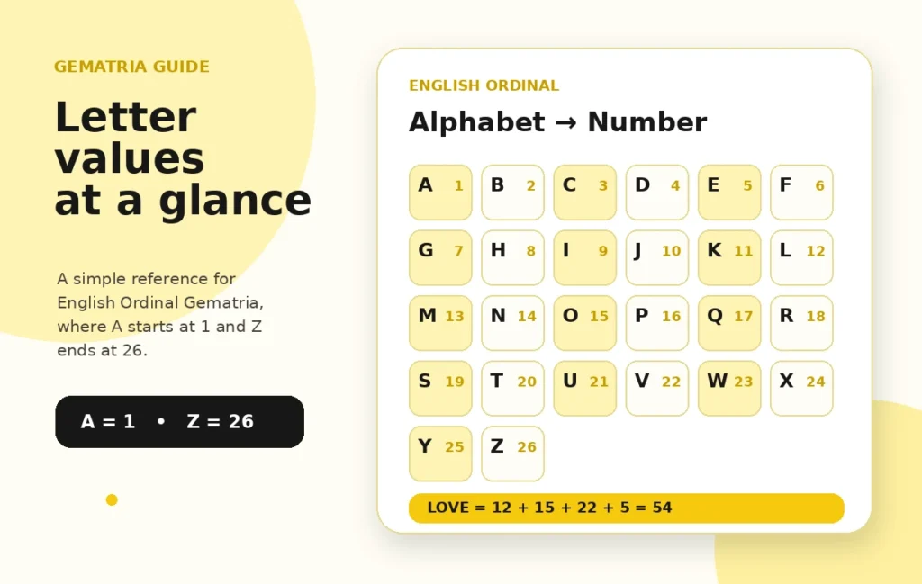 English Gematria letter values from A to Z