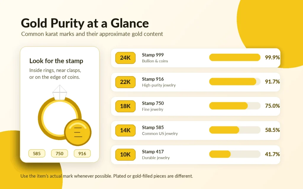 Gold karat and purity stamp guide for Gold Calculator