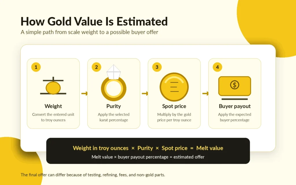 Gold value calculation process for Gold Calculator