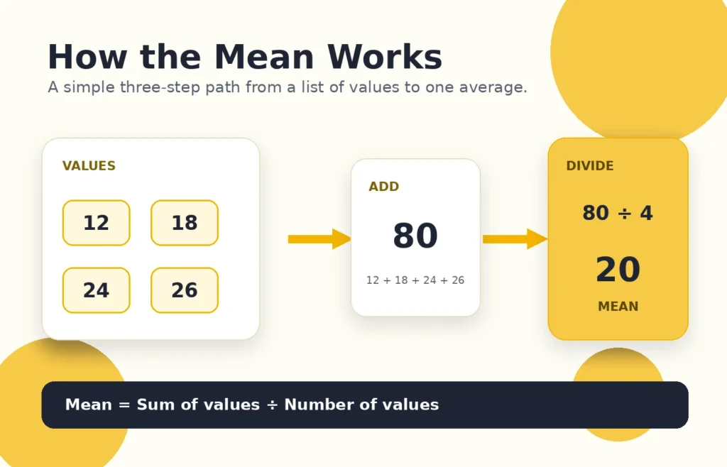 How Mean Calculator adds values and divides by the count