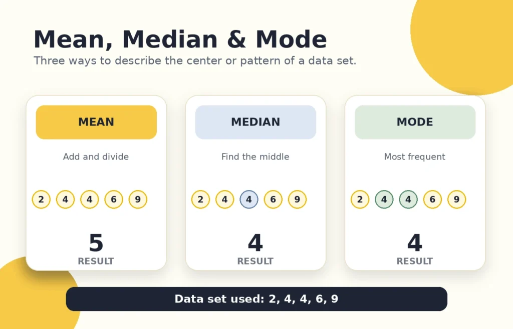 Visual comparison of mean, median, and mode