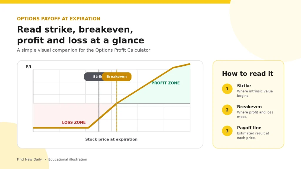 Options Profit Calculator payoff and breakeven guide