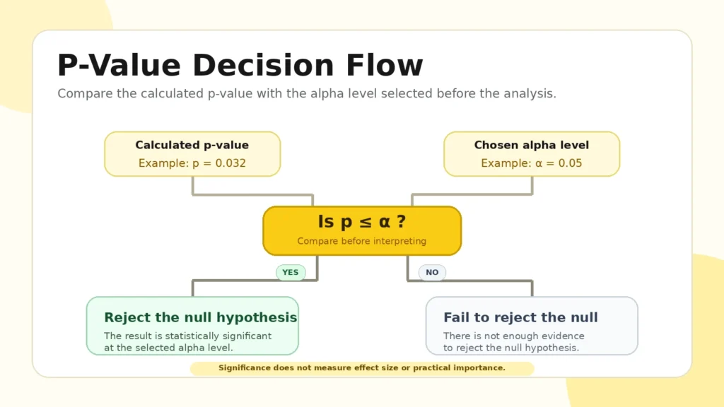 P-value and alpha decision flow
