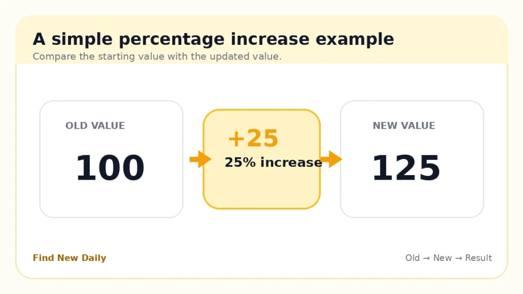 Percentage Increase Calculator – Calculate Percent Increase Online example showing an old value of 100 and a new value of 125