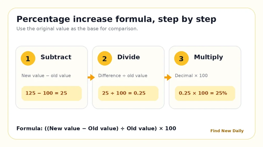 Step-by-step formula guide for Percentage Increase Calculator – Calculate Percent Increase Online