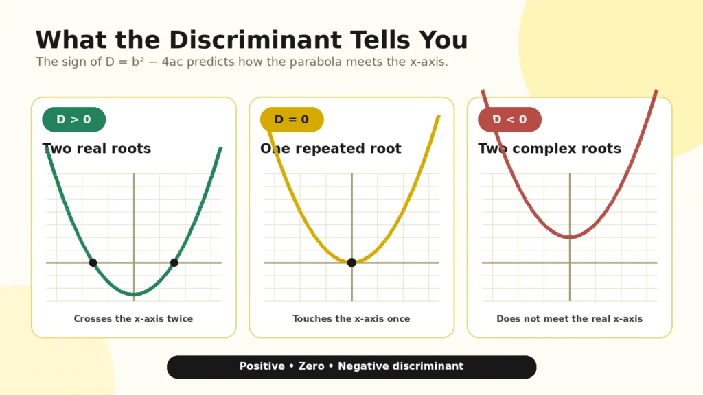 Quadratic discriminant and root types shown on graphs