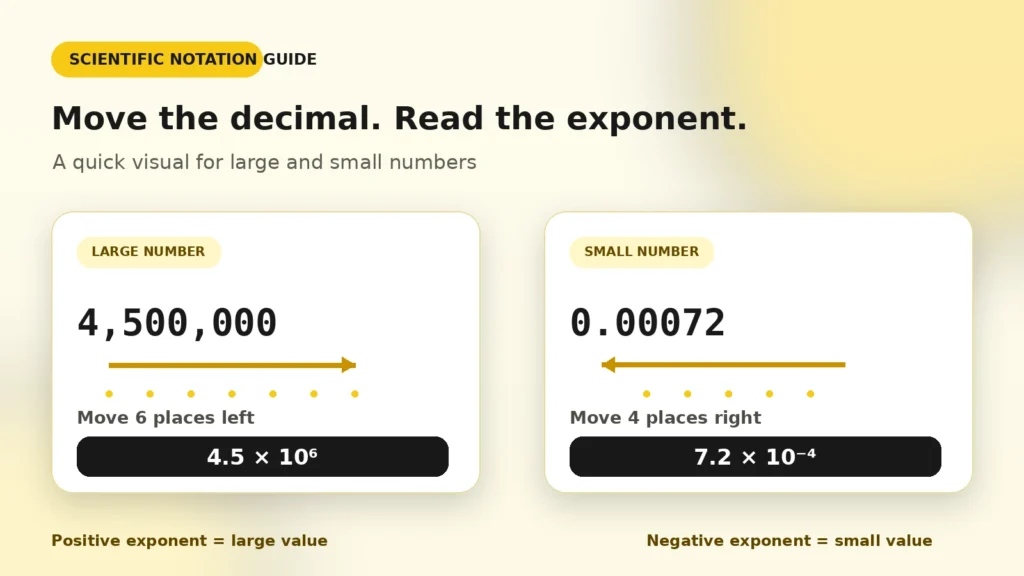 Scientific Notation Calculator decimal shift guide