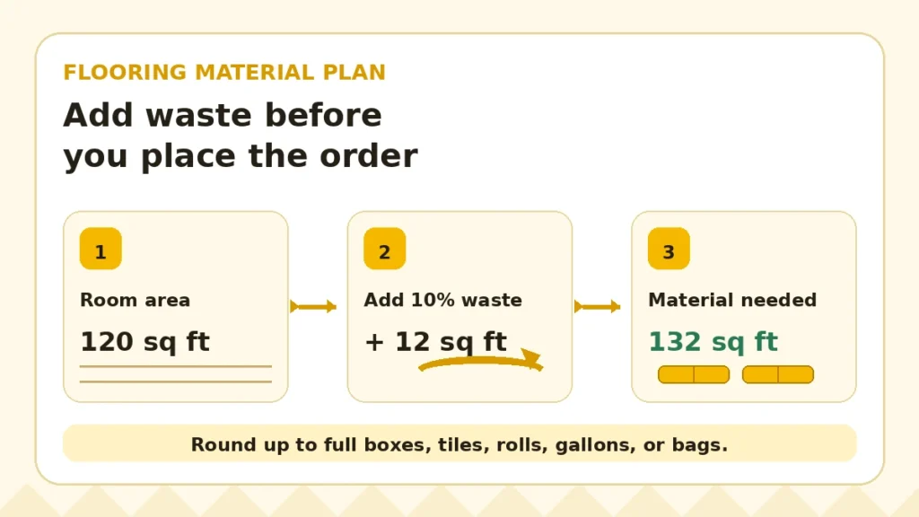 Flooring square footage with ten percent waste example