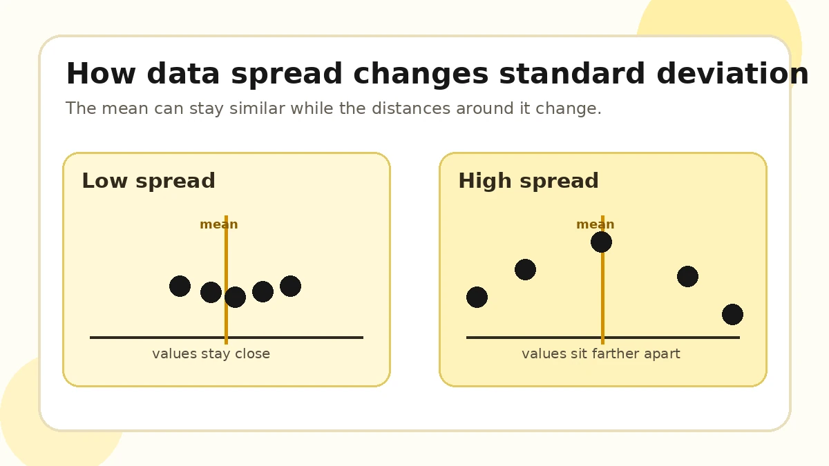 Data values with low and high spread around the mean
